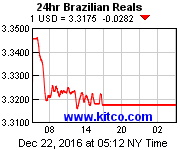 [Most Recent Exchange Rate from www.kitco.com]