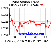 [Most Recent Exchange Rate from www.kitco.com]