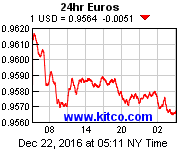 [Most Recent Exchange Rate from www.kitco.com]