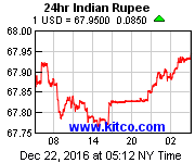 [Most Recent Exchange Rate from www.kitco.com]