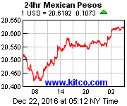 [Most Recent Exchange Rate from www.kitco.com]
