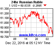[Most Recent Exchange Rate from www.kitco.com]