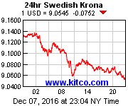 [Most Recent Exchange Rate from www.kitco.com]